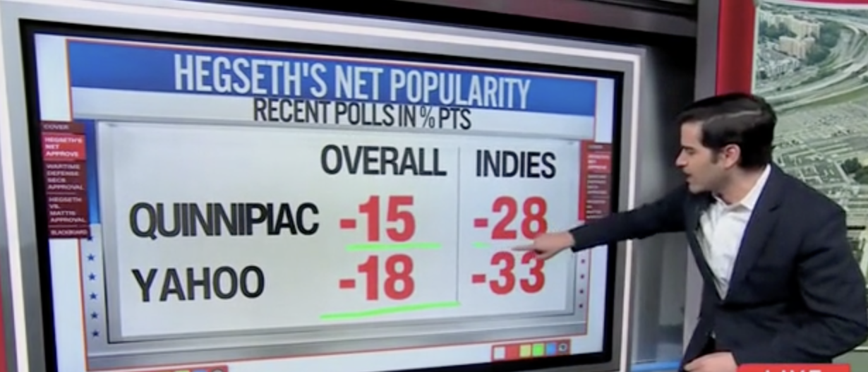 Pete Hegseth Underwater With American Population As Iran War Wages On, CNN’s Harry Enten Says